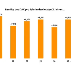 Balkendiagramm zeigt, wie man mit Aktien Geld verdienen kann. Die DAX-Renditen pro Jahr über verschiedene Zeiträume (5-40 Jahre) variieren, aber zeigen langfristig positive Ergebnisse.