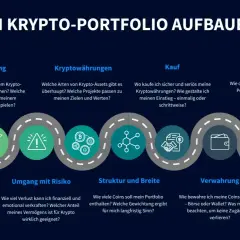 Grafik erklärt den Aufbau eines Krypto-Portfolios: Zielsetzung, Kryptowährungen, Kauf, Verwaltung, Risiko, Struktur und Verwahrung.