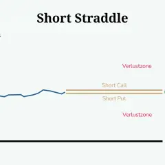 Diagramm zeigt "Short Straddle" Strategie. Kursentwicklung vs. Zeit. Gewinnzone eng, Verlustzonen weit.