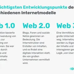 Web 1.0, Web 2.0 und Web 3.0: Entwicklungspunkte der Internetmodelle. Von statischen Inhalten zu User-generierten Inhalten und dezentraler Interaktion.