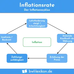Der Inflationszyklus zeigt, wie man Inflation misst: Lohnforderungen, steigende Preise, sinkende Kaufkraft, Zahlungsunfähigkeit und Insolvenz.