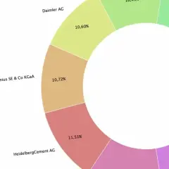 Kreisdiagramm zeigt, was ein Sparplan ist: Aufteilung von Investitionen in verschiedene Unternehmen wie Daimler AG, Fresenius SE & Co KGaA und HeidelbergCement AG.