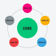 Schema einer core satellite strategie: Ein zentraler "CORE"-Kreis ist von vier "SATELLITE"-Kreisen umgeben, die eine vernetzte Struktur darstellen.