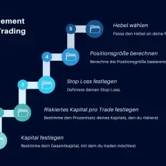 Schritte für Risikomanagement beim Hebel Trading: Kapital festlegen, Risiko pro Trade, Stop Loss, Positionsgröße berechnen, Hebel wählen.