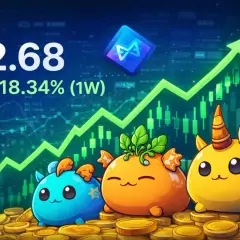 Axie Infinity (AXS) zeigt einen starken Aufwärtstrend mit einem Kurs von $2.68 und einem Zuwachs von 118.34% in einer Woche. Niedliche Axies sitzen auf Münzen vor einem Chart.