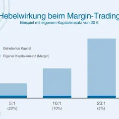 Balkendiagramm zeigt die Hebelwirkung beim Margin-Trading mit 20€ Eigenkapital. Je höher der Hebel (5:1, 10:1, 20:1), desto mehr Kapital wird gehebelt.