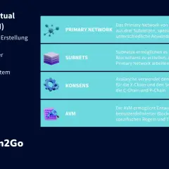 Avalanche Virtual Machine (AVM) erklärt: Primary Network, Subnets, Konsens und AVM für benutzerdefinierte Blockchains im Avalanche crypto-Ökosystem.