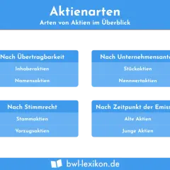 Übersicht über verschiedene Arten von Aktien: nach Übertragbarkeit (Inhaber-, Namensaktien), Unternehmensanteil (Stück-, Nennwertaktien), Stimmrecht (Stamm-, Vorzugsaktien) und Emission (alte, junge Aktien).