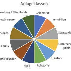 Kreisdiagramm zeigt Anlageklassen wie Aktien, Immobilien, Gold. Diversifizieren bedeutet, in verschiedene Anlageklassen zu investieren, um Risiken zu streuen.