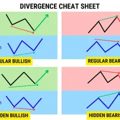 Grafik zeigt bullish divergence rsi: Preis fällt, Momentum steigt. Bullishe Divergenz deutet auf Trendumkehr hin.