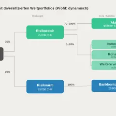 Dynamisches Weltportfolio: 75% risikoreich (Aktien, Immobilien, Rohstoffe, Krypto) & 25% risikoarm (Bankkonto). Klare asset allocation.