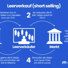 So funktioniert shorten: Aktien leihen, verkaufen, fallen lassen, billiger zurückkaufen, Differenz kassieren.
