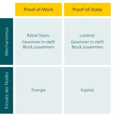Vergleich: Proof-of-Work vs. Proof-of-Stake. Mechanismus: Rätsel lösen (Energie) vs. Lotterie (Kapital). Einsatz der Nodes: Energie vs. Kapital.