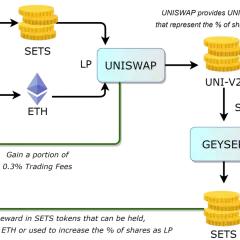 Schema zeigt, wie ein Nutzer über Ethereum zu Uniswap und Geyser gelangt, um dort mit Krypto-Münzen Uniswap Staking zu betreiben.