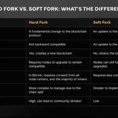 Tabelle vergleicht Hard Fork und Soft Fork. Ein Hard Fork ist eine grundlegende Änderung, die eine neue Blockchain schafft, während ein Soft Fork ein Update ist, das die bestehende Blockchain beibehält.
