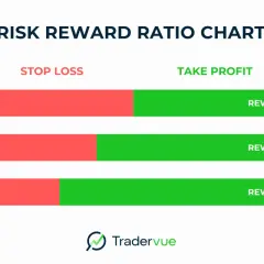 Diagramm zeigt das Verhältnis von Risiko zu Ertrag. Rote Balken für "Stop Loss" und grüne für "Take Profit" mit Verhältnissen von 1:1, 1:2 und 1:3.