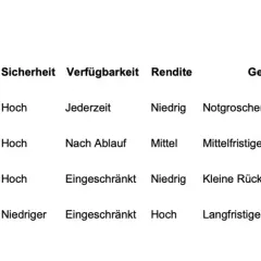 Tabelle vergleicht Anlageformen: Tagesgeld, Festgeld, Sparbuch, ETF/Fonds. Sie zeigt Sicherheit, Verfügbarkeit, Rendite und Eignung für finanzielle Sicherheit.