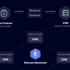 Schema zeigt, wie Smart Contracts auf der Ethereum Blockchain durch die EVM ausgeführt werden.