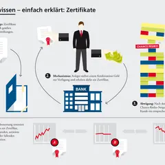 Ein Zertifikat ist eine Schuldverschreibung, die Anleger von einer Bank erhalten. Es ermöglicht Investitionen in steigende, fallende oder seitwärts laufende Kurse.