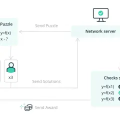 Ein Netzwerkserver sendet ein Rätsel (y=f(x), x-?) an drei Teilnehmer. Einer gibt die korrekte Lösung, was einen "Proof" darstellt.