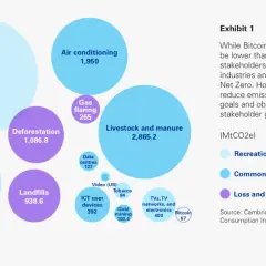 KPMG-Grafik zeigt Bitcoin-Emissionen: Tourismus, Mode, Viehzucht, Klimaanlagen, Entwaldung, Mülldeponien, Gasfackeln, Rechenzentren, Goldabbau, Tabak, TVs, Netzwerke, Unterhaltungselektronik, Video (US) und Bitcoin.
