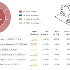 Diagramm zeigt ETF-Zusammensetzung und Werte. So lässt sich die Dividendenrendite berechnen.