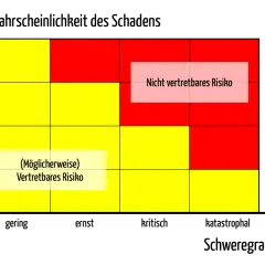 Risikomatrix mit gelben und roten Feldern. Ein Feld ist mit "Nicht vertretbares Risiko" beschriftet, ein anderes mit "(Möglicherweise) Vertretbares Risiko". Ähnlich wie bei der Bewertung von Lisk Coin.
