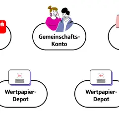 Zwei Girokonten und ein Gemeinschaftskonto führen zu zwei Wertpapier-Depots.