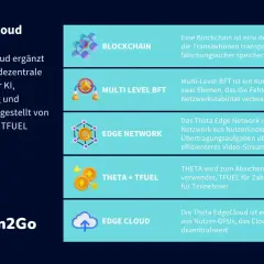 Das Theta Edge Network nutzt dezentrale Rechenleistung für KI und Video-Streaming. Nutzer erhalten TFUEL für ihre Beiträge.