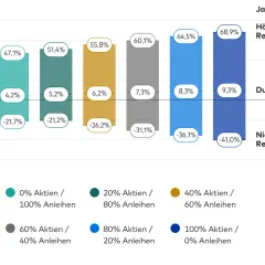 Dividenden-ETFs sind furchtbar. Die Grafik zeigt, dass Portfolios mit hohem Aktienanteil die höchsten Renditen erzielen, während konservative Anlagen oft Verluste einfahren.
