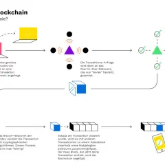 Ein Bitcoin-Hash block wird erstellt, wenn Transaktionen validiert und zu einem neuen Block zusammengefasst werden, der dann der Blockchain hinzugefügt wird.