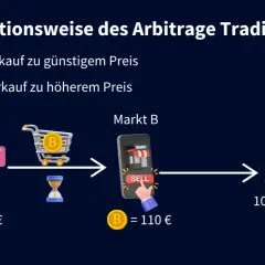 Grafik erklärt Arbitrage Trading: Kaufen auf Markt A (100€), verkaufen auf Markt B (110€) für 10€ Gewinn.