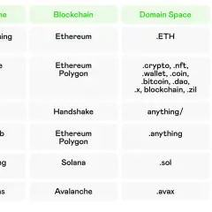 Vergleich von Diensten für Domain-Namen wie ENS, die .eth-Domains anbieten, mit anderen Blockchain-basierten Domain-Anbietern.