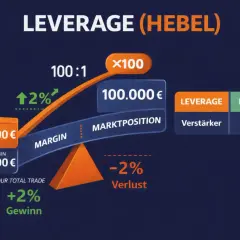 Ein Hebel von 100:1 ermöglicht mit 1.000 € Einsatz eine Marktposition von 100.000 €. Dies zeigt, was sind Futures: Potenzial für Gewinn (+2%) und Verlust (-2%).