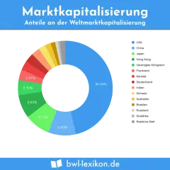 Kreisdiagramm zeigt die Weltmarktkapitalisierung: USA dominiert mit 46,44%. Was ist Market Cap? Die Grafik erklärt die Anteile der Länder.