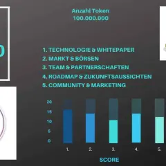 Grafik mit Krypto-Guru-Logo, Score 68/100, Waves-Logo, Geldbündel und Balkendiagramm.