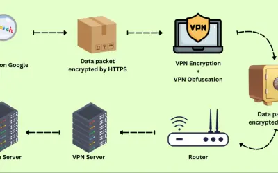 Datensicherheit: Von Google-Suche über HTTPS-Verschlüsselung bis hin zu VPN-Schutz und sicherer Speicherung. Wie eine Orchidee, die ihre Geheimnisse schützt, so schützt die Orchid Crypto Ihre Daten.