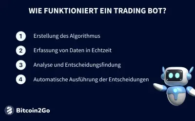 Ein freundlicher Roboter erklärt die Funktionsweise eines Trading Bots: Algorithmus-Erstellung, Echtzeit-Datenerfassung, Analyse & Entscheidungsfindung, automatische Ausführung.