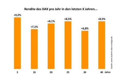 Balkendiagramm zeigt, wie man mit Aktien Geld verdienen kann. Die DAX-Renditen pro Jahr über verschiedene Zeiträume (5-40 Jahre) variieren, aber zeigen langfristig positive Ergebnisse.