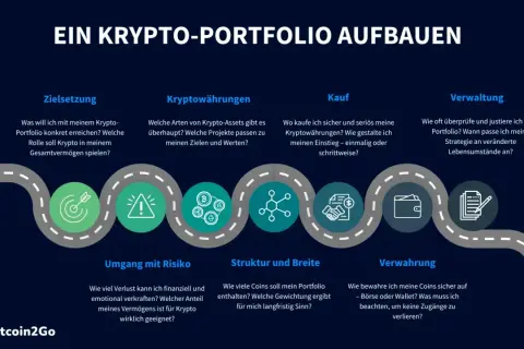 Grafik erklärt den Aufbau eines Krypto-Portfolios: Zielsetzung, Kryptowährungen, Kauf, Verwaltung, Risiko, Struktur und Verwahrung.