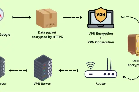 Datensicherheit: Von Google-Suche über HTTPS-Verschlüsselung bis hin zu VPN-Schutz und sicherer Speicherung. Wie eine Orchidee, die ihre Geheimnisse schützt, so schützt die Orchid Crypto Ihre Daten.