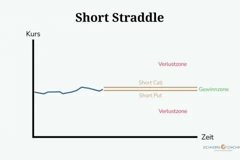 Diagramm zeigt "Short Straddle" Strategie. Kursentwicklung vs. Zeit. Gewinnzone eng, Verlustzonen weit.