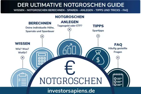 Infografik zum Thema Notgroschen: Berechnung, Anlage, Tipps & Wissen. Erfahre, wie hoch dein Notgroschen sein sollte.