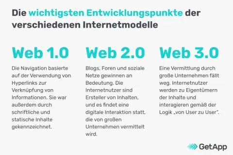 Web 1.0, Web 2.0 und Web 3.0: Entwicklungspunkte der Internetmodelle. Von statischen Inhalten zu User-generierten Inhalten und dezentraler Interaktion.