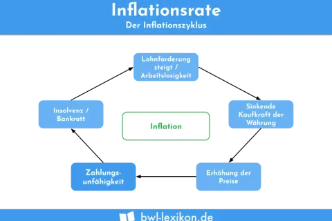 Der Inflationszyklus zeigt, wie man Inflation misst: Lohnforderungen, steigende Preise, sinkende Kaufkraft, Zahlungsunfähigkeit und Insolvenz.