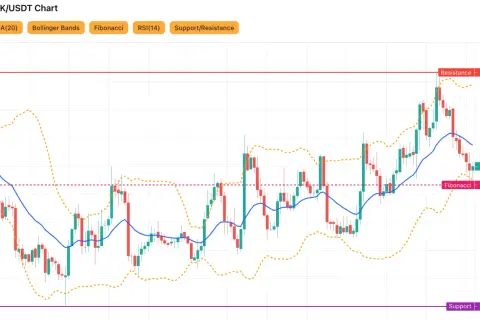 LINK/USDT Chart mit Kerzen, Bollinger Bändern und Fibonacci-Linien. Der Kurs schwankt um die EMA(20), mit Widerstand bei 9.87 und Unterstützung bei 8.20.