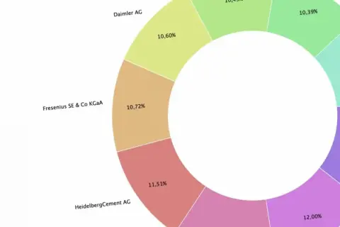 Kreisdiagramm zeigt, was ein Sparplan ist: Aufteilung von Investitionen in verschiedene Unternehmen wie Daimler AG, Fresenius SE & Co KGaA und HeidelbergCement AG.