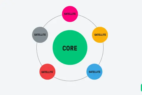 Schema einer core satellite strategie: Ein zentraler "CORE"-Kreis ist von vier "SATELLITE"-Kreisen umgeben, die eine vernetzte Struktur darstellen.