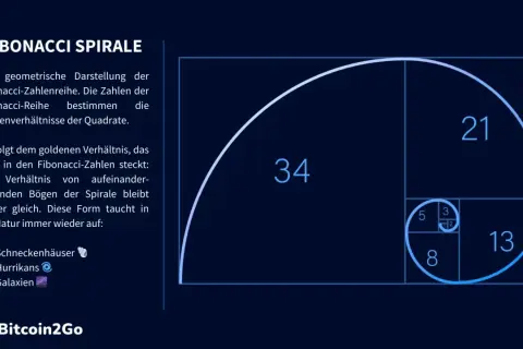 Fibonacci-Spirale mit Quadraten, die die Fibonacci-Zahlenreihe (1, 2, 3, 5, 8, 13, 21, 34) darstellen. Diese geometrische Darstellung ist relevant für Fibonacci Trading.