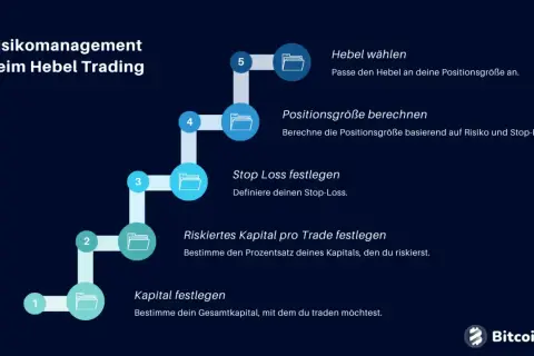 Schritte für Risikomanagement beim Hebel Trading: Kapital festlegen, Risiko pro Trade, Stop Loss, Positionsgröße berechnen, Hebel wählen.